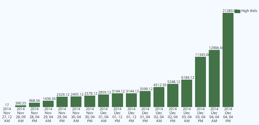 Why Are The Bids In Current Auctions Low Maxsold Help Desk